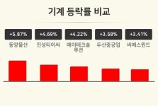[기계업종 오전 시황] 동양물산 +5.87%·진성티이씨 +4.69%·에이테크솔루션 +4.22% 순