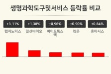 [생명과학도구및서비스업 오전 시황] 랩지노믹스 +3.11%·일신바이오 +1.38%·바이오톡스텍 +0.96% 등
