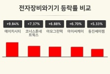 [전자장비와기기업종 오후 시황] 에이치시티 +9.84%·코너스톤네트웍스 +7.37%·아모그린텍 +6.88% 순