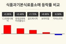 [식품과기본식료품소매업종 오후 시황] CJ프레시웨이 +3.95%·현대코퍼레이션홀딩스 +2.45%·골드퍼시픽 +1.72% 순