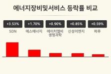 [에너지장비및서비스업종 마감 시황] SDN +3.53%·에스에너지 +1.70%·에이치엘비생명과학 +0.90% 순