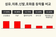 [섬유,의류,신발,호화품업종 오전 시황] 신성통상 +7.03%·F&F +6.90%·웰바이오텍 +3.73% 순
