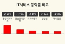 [IT서비스업종 오전 시황] 동양네트웍스 +3.48%·한솔인티큐브 +1.75%·소프트센우 +1.19% 순