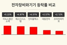 [전자장비와기기업 오전 시황] 이녹스첨단소재 +5.22%·에스디시스템 +4.87%·인터플렉스 +4.51% 등