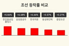 [조선업 오후 시황] 한진중공업홀딩스 +5.64%·삼성중공우 +4.48%·한국카본 +4.44% 등