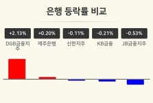[은행업 오후 시황] DGB금융지주 +2.13%·제주은행 +0.20%·신한지주 -0.11% 등