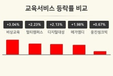 비상아이비츠향동캠퍼스 | [교육서비스업 마감 시황] 비상교육 +3.04%·멀티캠퍼스 +2.23%·디지털대성 +2.13% 등