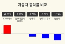 [자동차업종 마감 시황] KR모터스 +2.39%·엘브이엠씨홀딩스 보합세·현대차 -0.72% 순