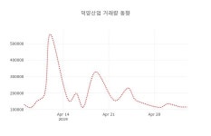 (국내주식)덕양산업 등락폭 -2.46% 등락 보고...