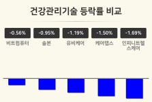 [건강관리기술업 오전 시황] 비트컴퓨터 -0.56%·솔본 -0.95%·유비케어 -1.19% 등