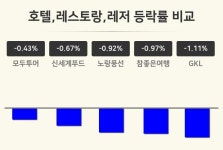 [호텔,레스토랑,레저업종 오전 시황] 모두투어 -0.43%·신세계푸드 -0.67%·노랑풍선 -0.92% 순