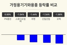 [가정용기기와용품업 오전 시황] PN풍년 보합세·스튜디오썸머 -1.04%·쿠첸 -1.44% 등