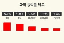 [화학업종 오후 시황] 조비 +5.41%·경농 +4.55%·삼영화학 +2.82% 순