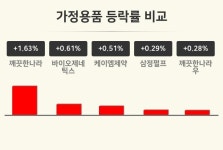 [가정용품업 오후 시황] 깨끗한나라 +1.63%·바이오제네틱스 +0.61%·케이엠제약 +0.51% 등