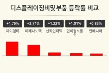 [디스플레이장비및부품업 오후 시황] 제이엠티 +4.76%·미래나노텍 +3.71%·신화인터텍 +1.22% 등