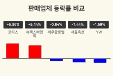 [판매업체업종 오후 시황] 포티스 +5.86%·슈펙스비앤피 +5.14%·세우글로벌 -0.84% 순