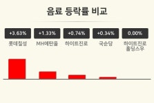 [음료업종 마감 시황] 롯데칠성 +3.63%·MH에탄올 +1.33%·하이트진로 +0.74% 순