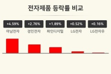 [전자제품업 마감 시황] 아남전자 +4.59%·경인전자 +2.76%·파인디지털 +1.89% 등