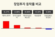 [창업투자업 마감 시황] 제미니투자 +6.21%·우리기술투자 +2.80%·에이티넘인베스트 +0.60% 등