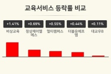 [교육서비스업종 마감 시황] 비상교육 +1.41%·정상제이엘에스 +0.69%·멀티캠퍼스 +0.55% 순
