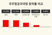 [우주항공과국방업종 마감 시황] 샘코 +4.33%·빅텍 +4.13%·LIG넥스원 +2.62% 순