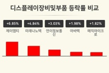 [디스플레이장비및부품업종 마감 시황] 제이엠티 +6.85%·미래나노텍 +4.84%·연이정보통신 +3.03% 순