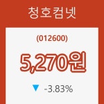 (국내주식)8일 청호컴넷주가 변화에 주목, 전일대비 -3.83% 등락 보고...