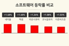 [소프트웨어업 오전 시황] 네이블 +1.48%·엑셈 +1.46%·라온시큐어 +1.24% 등