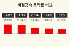 [비철금속업 오전 시황] 한국내화 +1.89%·백광소재 +1.80%·티플랙스 +1.19% 등