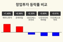 [창업투자업종 오전 시황] 제미니투자 +1.40%·큐캐피탈 +0.99%·SBI인베스트먼트 -0.35% 순