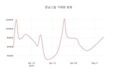 (국내주식)8일 경남스틸주가 변화에 주목, 전일대비 -0.25% 변화해