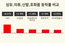 [섬유,의류,신발,호화품업 오후 시황] F&F +8.01%·DI동일 +3.76%·화승엔터프라이즈 +3.26% 등
