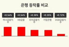 [은행업 오후 시황] 하나금융지주 +0.54%·KB금융 +0.54%·우리금융지주 +0.36% 등