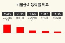 [비철금속업 오후 시황] 유니온머티리얼 +4.36%·백광소재 +3.10%·동국알앤에스 +1.22% 등