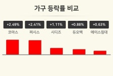 [가구업종 오후 시황] 코아스 +2.49%·퍼시스 +2.41%·시디즈 +1.11% 순