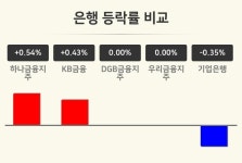 [은행업종 마감 시황] 하나금융지주 +0.54%·KB금융 +0.43%·DGB금융지주 보합세 순