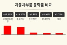 아이알앤에스 | [자동차부품업종 마감 시황] 오리엔트정공 +22.43%·솔루에타 +19.10%·아이에이 +4.73% 순