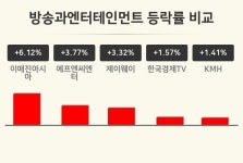 [방송과엔터테인먼트업종 마감 시황] 이매진아시아 +6.12%·에프엔씨엔터 +3.77%·제이웨이 +3.32% 순