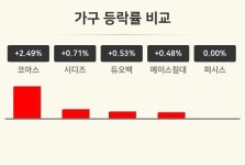 [가구업종 마감 시황] 코아스 +2.49%·시디즈 +0.71%·듀오백 +0.53% 순