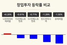 에스아이지인베스트먼트캐피탈 | [창업투자업 마감 시황] 나우아이비캐피탈 +0.20%·TS인베스트먼트 -0.61%·SV인베스트먼트 -0.71% 등
