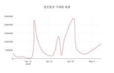 (주식시세)청호컴넷9일주가 전일대비 등락률 -4.82% 변화해
