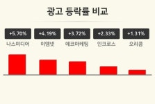 [광고업 오전 시황] 나스미디어 +5.70%·이엠넷 +4.19%·에코마케팅 +3.72% 등