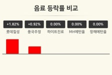 [음료업종 오전 시황] 롯데칠성 +1.82%·풍국주정 +0.92%·하이트진로 보합세 순