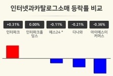 현대그린푸드글로비스인주공 | [인터넷과카탈로그소매업 오전 시황] 인터파크 +0.31%·인터파크홀딩스 보합세·예스24 -0.11% 등