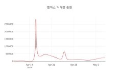 (국내주식)9일 멜파스주가 변화에 주목, 전일대비 -3.65% 등락 보고...