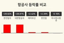 [항공사업종 마감 시황] 한진칼우 +29.82%·대한항공우 +29.81%·에어부산 +2.42% 순