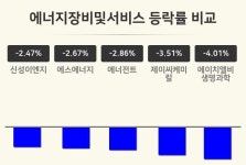 에스앤드엠이엔지 | [에너지장비및서비스업종 마감 시황] 신성이엔지 -2.47%·에스에너지 -2.67%·에너전트 -2.86% 순
