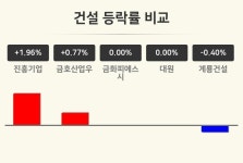 [건설업종 마감 시황] 진흥기업 +1.96%·금호산업우 +0.77%·금화피에스시 보합세 순