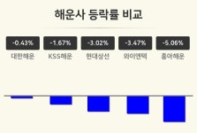 [해운사업종 마감 시황] 대한해운 -0.43%·KSS해운 -1.67%·현대상선 -3.02% 순
