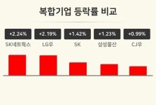 [복합기업업종 오전 시황] SK네트웍스 +2.24%·LG우 +2.19%·SK +1.42% 순
